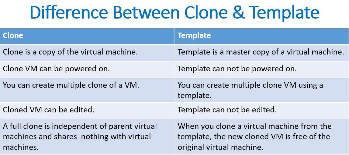 Difference Between Clone and Template