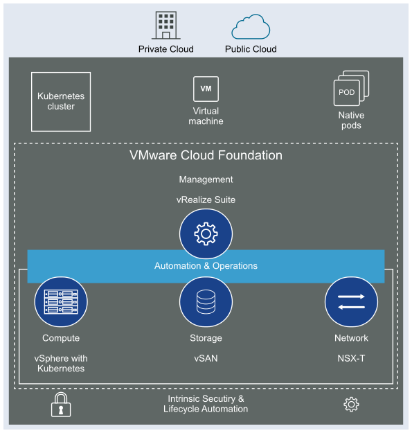 VMware-Cloud-Foundation