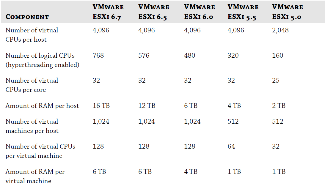 VMware-Configuration-Maximum