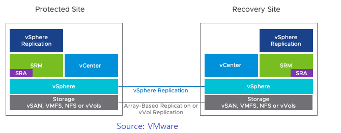VMware SRM