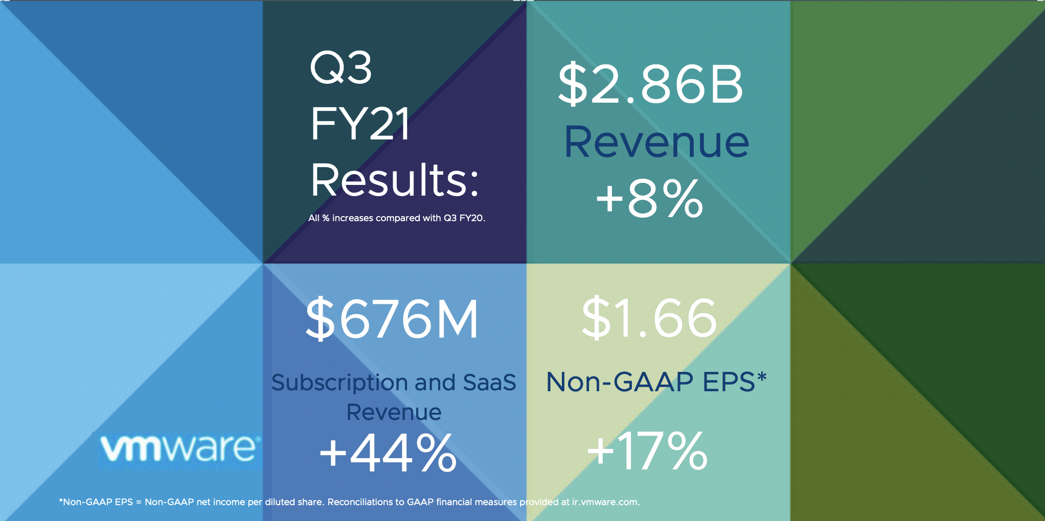 News about VMware Earning Report